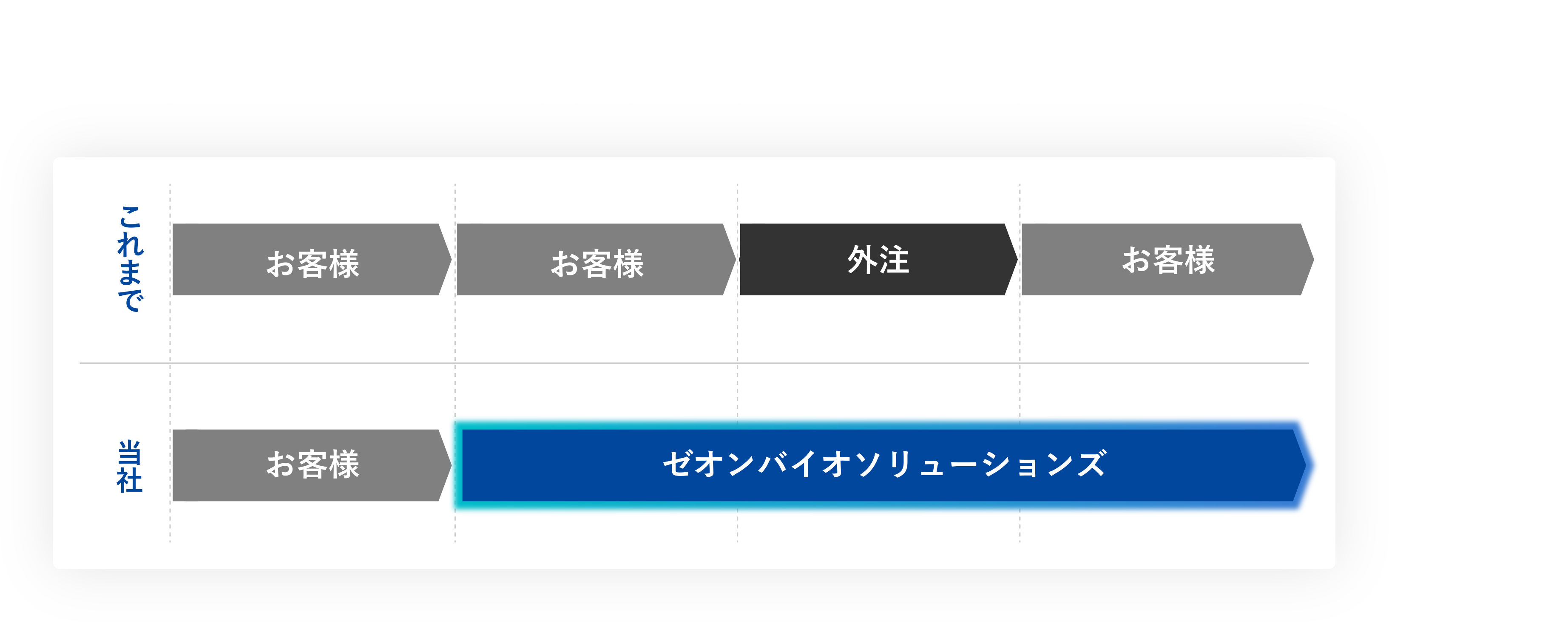 プロセス